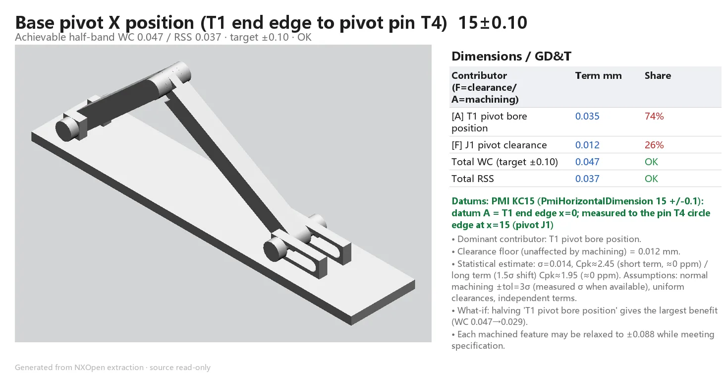 SuperNX verdict card for key characteristic KC15, base pivot X position, spec 15 plus or minus 0.10 mm: worst case plus or minus 0.047 mm, RSS plus or minus 0.037 mm, passing, with the pivot bore position and the H7/g6 pivot clearance as contributors